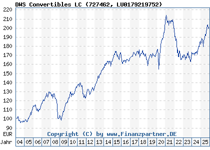 Chart: DWS Convertibles LC (727462 LU0179219752)