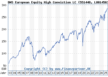 Chart: DWS European Equity High Conviction LC (551448 LU0145634076)