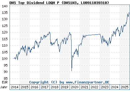 Chart: DWS Top Dividend LDQH P (DWS1W3 LU0911039310)