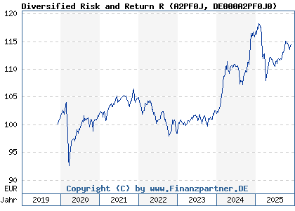 Chart: Diversified Risk and Return R (A2PF0J DE000A2PF0J0)