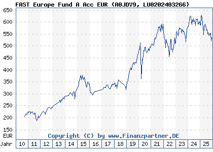 Chart: FAST Europe Fund A Acc EUR (A0JDV9 LU0202403266)