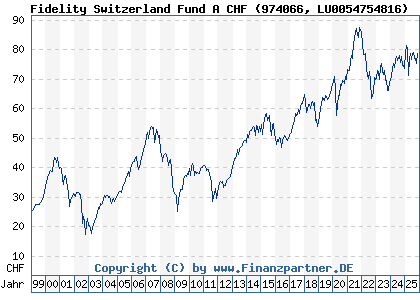 Chart: Fidelity Switzerland Fund A CHF (974066 LU0054754816)