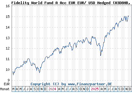 Chart: Fidelity World Fund A Acc EUR EUR/ USD Hedged (A3D8HB LU2595359303)