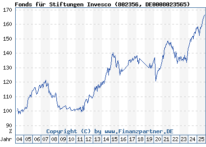 Chart: Fonds für Stiftungen Invesco (802356 DE0008023565)