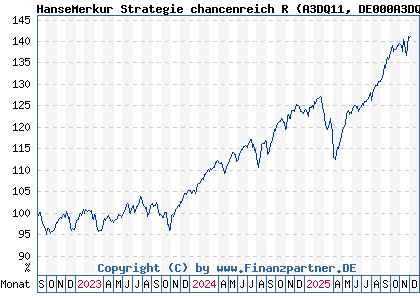 Chart: HanseMerkur Strategie chancenreich R (A3DQ11 DE000A3DQ111)
