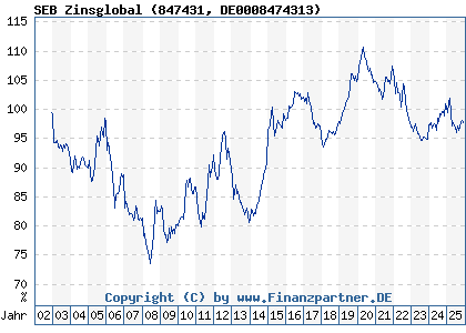 Chart: SEB Zinsglobal (847431 DE0008474313)