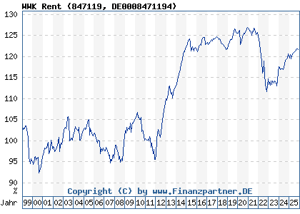 Chart: WWK Rent (847119 DE0008471194)