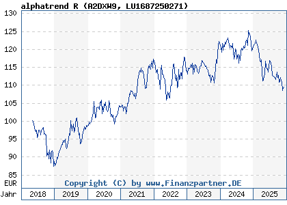 Chart: alphatrend R (A2DXW9 LU1687250271)