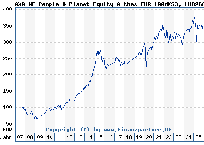 Chart: AXA WF People & Planet Equity A thes EUR (A0MKS3 LU0266013126)