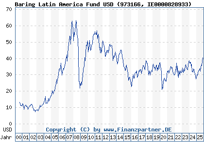 Chart: Baring Latin America Fund USD (973166 IE0000828933)