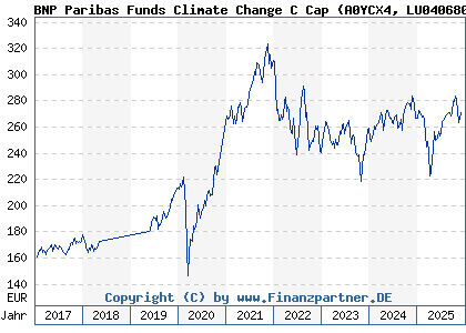 Chart: BNP Paribas Funds Climate Change C Cap (A0YCX4 LU0406802339)