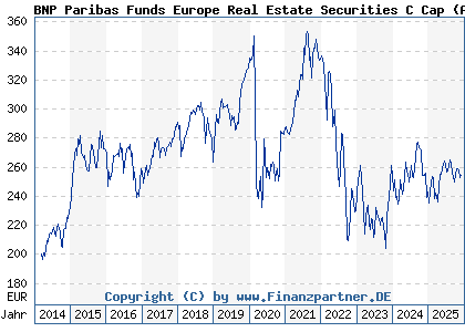 Chart: BNP Paribas Funds Europe Real Estate Securities C Cap (A0MPW8 LU0283511359)