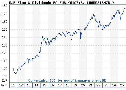 Chart: DJE Zins & Dividende PA EUR (A1C7Y8 LU0553164731)