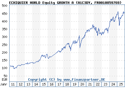 Chart: ECHIQUIER WORLD Equity GROWTH A (A1C3DY FR0010859769)