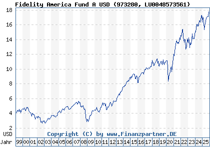 Chart: Fidelity America Fund A USD (973280 LU0048573561)