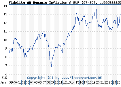 Chart: Fidelity MA Dynamic Inflation A EUR (974357 LU0056886558)