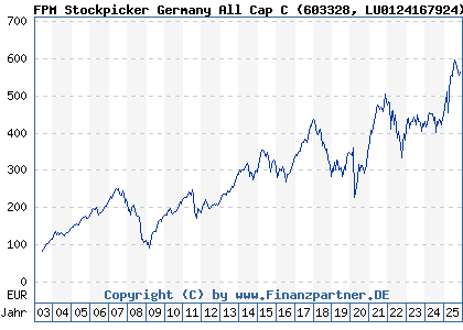 Chart: FPM Stockpicker Germany All Cap C (603328 LU0124167924)