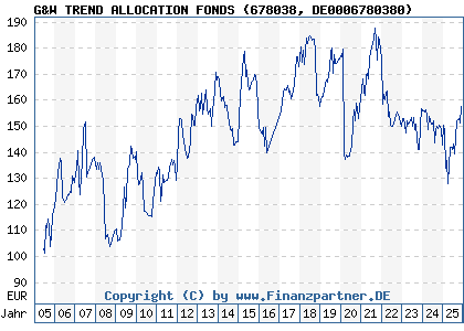 Chart: G&W TREND ALLOCATION FONDS (678038 DE0006780380)