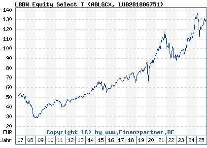 Chart: LBBW Equity Select T (A0LGCX LU0281806751)