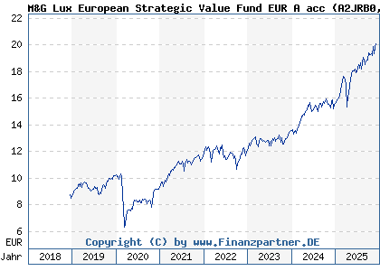 Chart: M&G Lux European Strategic Value Fund EUR A acc (A2JRB0 LU1670707527)