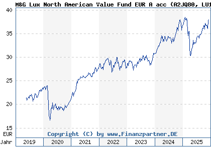 Chart: M&G Lux North American Value Fund EUR A acc (A2JQ80 LU1670626792)