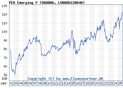 Chart: PEH Emerging P (988006 LU0086120648)