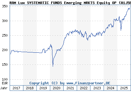 Chart: RAM Lux SYSTEMATIC FUNDS Emerging MRKTS Equity OP (A1J5EG LU0835722488)