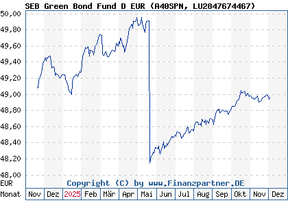 Chart: SEB Green Bond Fund D EUR (A40SPN LU2847674467)