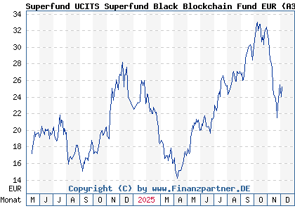 Chart: Superfund UCITS Superfund Black Blockchain Fund EUR (A3D2ZC LI1231315725)