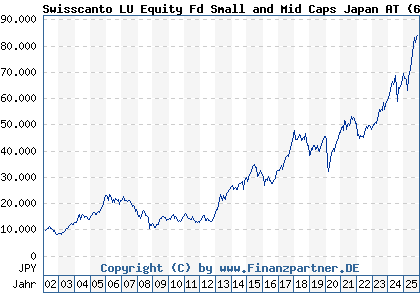 Chart: Swisscanto LU Equity Fd Small and Mid Caps Japan AT (658453 LU0123487463)