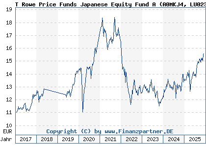 Chart: T Rowe Price Funds Japanese Equity Fund A (A0MKJ4 LU0230817339)