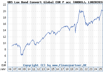 Chart: UBS Lux Bond Convert Global EUR P acc (A0DK6J LU0203937692)