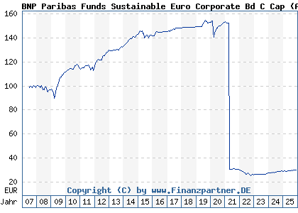 Chart: BNP Paribas Funds Sustainable Euro Corporate Bd C Cap (A0LF4F LU0265288877)