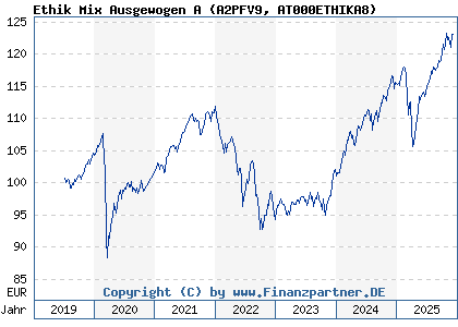 Chart: Ethik Mix Ausgewogen A (A2PFV9 AT000ETHIKA8)
