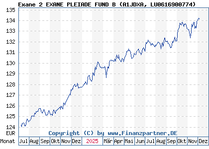 Chart: Exane 2 EXANE PLEIADE FUND B (A1JDXA LU0616900774)