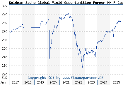 Chart: Goldman Sachs Global Yield Opportunities Former NN P Cap EUR (A1W8MR LU0922501720)