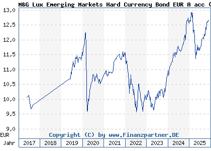 Chart: M&G Lux Emerging Markets Hard Currency Bond EUR A acc (A2DQ99 LU1582978505)