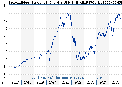 Chart: PrivilEdge Sands US Growth USD P A (A1W8Y9 LU0990495458)