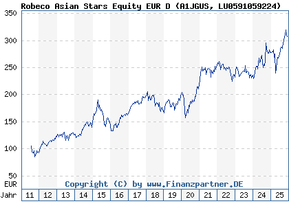 Chart: Robeco Asian Stars Equity EUR D (A1JGUS LU0591059224)