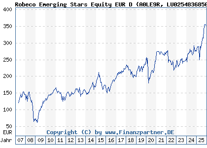 Chart: Robeco Emerging Stars Equity EUR D (A0LE9R LU0254836850)