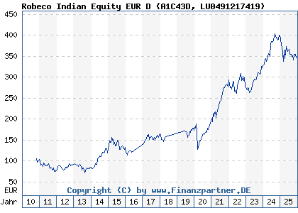 Chart: Robeco Indian Equity EUR D (A1C43D LU0491217419)