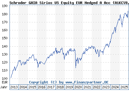 Chart: Schroder GAIA Sirios US Equity EUR Hedged A Acc (A1KCV8 LU0885728310)