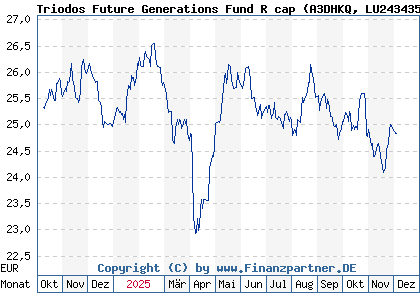 Chart: Triodos Future Generations Fund R cap (A3DHKQ LU2434354473)
