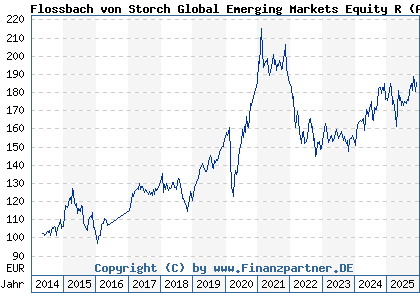 Chart: Flossbach von Storch Global Emerging Markets Equity R (A1XBPF LU1012015118)