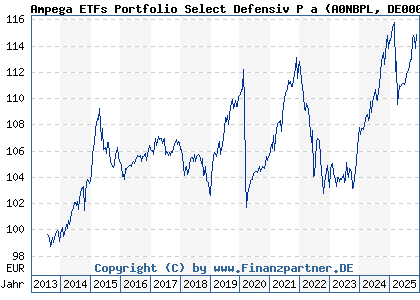 Chart: Ampega ETFs Portfolio Select Defensiv P a (A0NBPL DE000A0NBPL4)