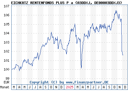 Chart: EICHKATZ RENTENFONDS PLUS P a (A3DDXJ DE000A3DDXJ3)