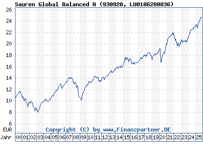 Chart: Sauren Global Balanced A (930920 LU0106280836)