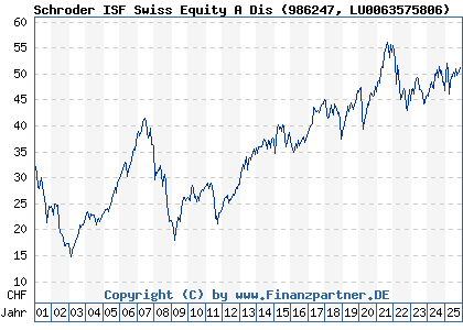 Chart: Schroder ISF Swiss Equity A Dis (986247 LU0063575806)