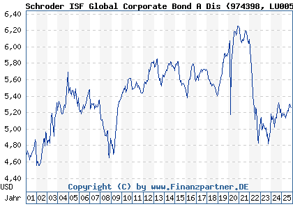 Chart: Schroder ISF Global Corporate Bond A Dis (974398 LU0053903380)