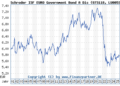 Chart: Schroder ISF EURO Government Bond A Dis (973118 LU0053903893)